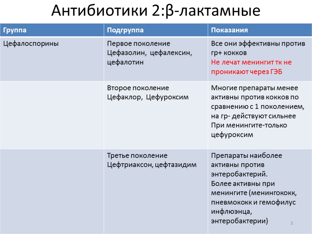 Антибиотики 2:β-лактамные : 3